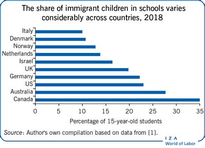 chart showing impact of immigration on test scores|Raising the achievement of immigrant students: Towards a multi .